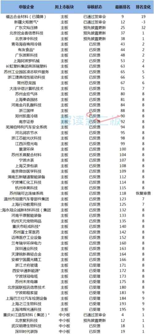 155家新三板企业最新IPO排队情况：海纳生物、华灿电讯终止审查 
