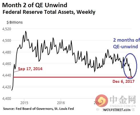 美联储缩表进行时：缩两月资产规模就降至三年最低