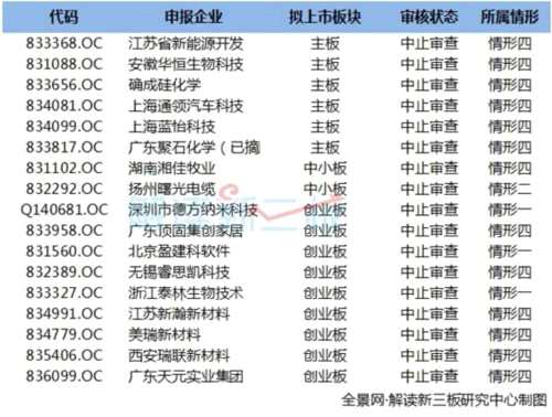 155家新三板企业最新IPO排队情况：海纳生物、华灿电讯终止审查 