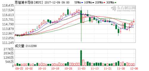 恩智浦半导体股东Elliott:公司股票值135美元