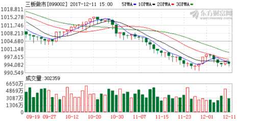 新三板收評:三板做市指數延續(xù)底部盤整 眾誠保險全日成交1億元 K圖 899002_60
