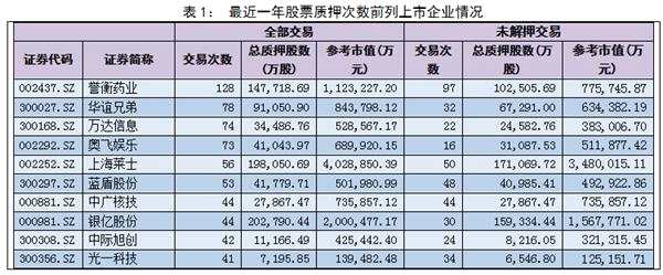 和信投顾：当前股票质押融资的研究与分析 