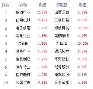 沪指涨0.40%收复3300点 大数据板块掀涨停潮