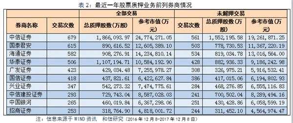 和信投顾：当前股票质押融资的研究与分析 