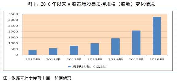 和信投顾：当前股票质押融资的研究与分析 