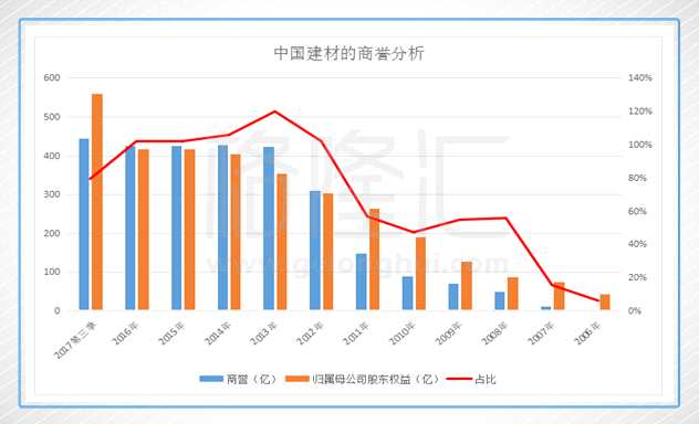 最后我们还看到了中国建材对资产的营业效率非常低，综合结果就是ROE（净资产收益率）的数值在持续下滑。