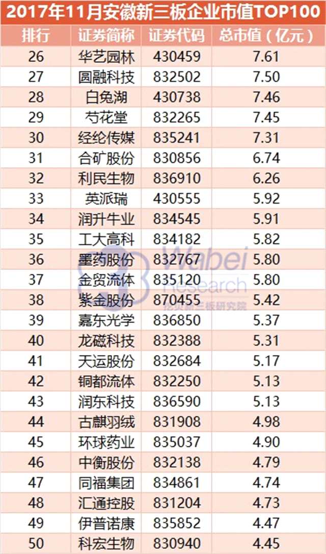 报告 | 2017年11月安徽新三板企业市值TOP100