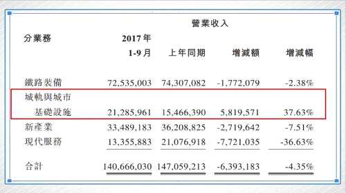 城軌是城際軌道交通和城市軌道交通的統(tǒng)稱，兩個(gè)的爆發(fā)期也不一樣，城際軌道先行。