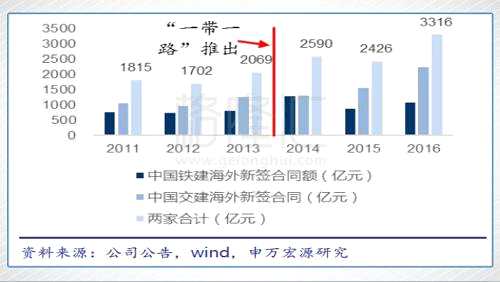 據(jù)統(tǒng)計(jì)，18年之后公司此前簽訂的海外城軌訂單將逐步交付，總金額約為280億元。海外收入大概率會重回上升通道。2016年國際業(yè)務(wù)新簽訂單達(dá)到81億美元，同比增長40%。截至2017年9月底，公司國際業(yè)務(wù)在手訂單達(dá)到937億人民幣。業(yè)績有望在18~19年釋放，這給中車業(yè)績帶來的是貢獻(xiàn)將不可同日而語。