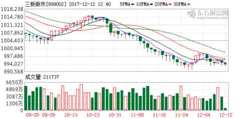 三板做市指數(shù)半日跌0.07% 10只協(xié)議股跌停 K圖 899002_60