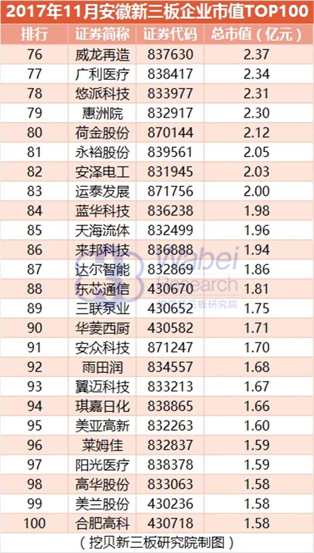 报告 | 2017年11月安徽新三板企业市值TOP100