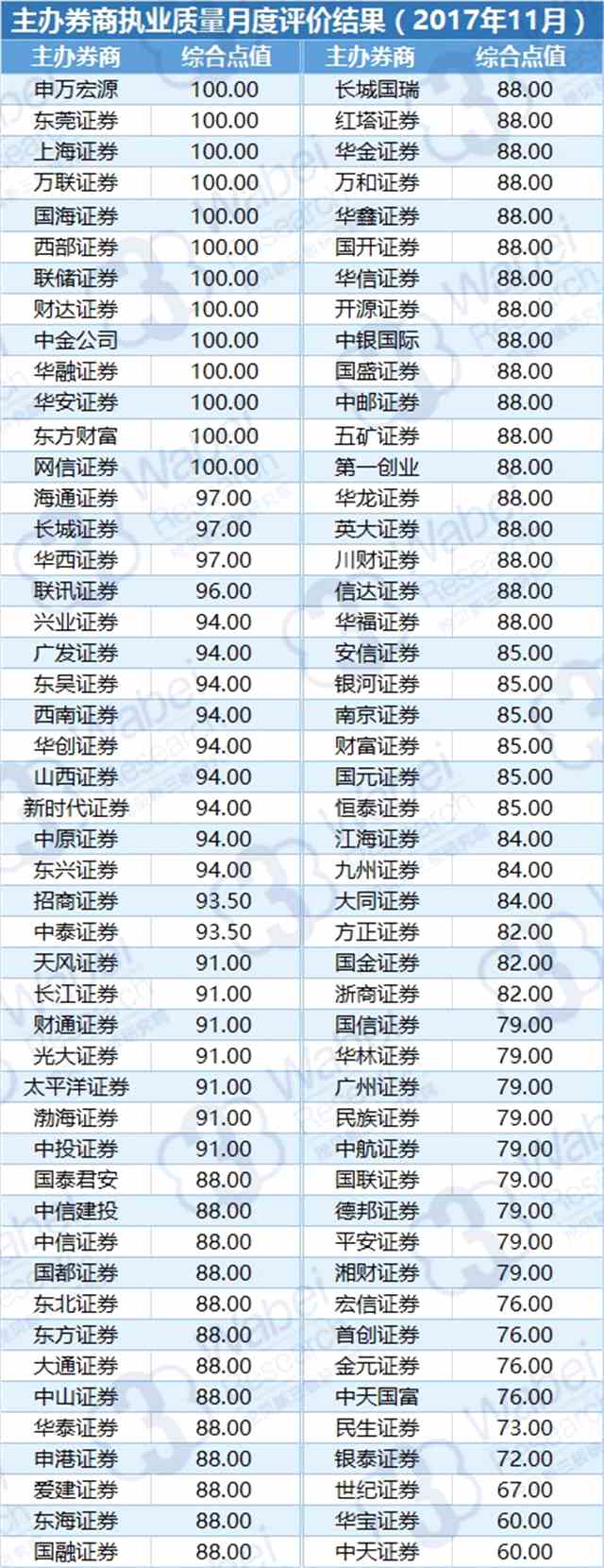 11月主辦券商執(zhí)業(yè)質(zhì)量評價結(jié)果：申萬宏源居首
