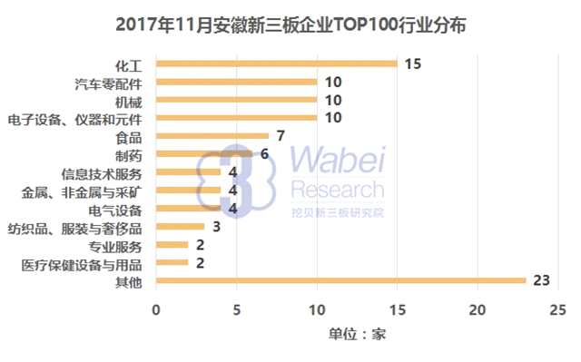 报告 | 2017年11月安徽新三板企业市值TOP100