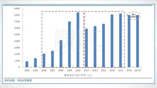 一般來說，高鐵通車前一年內(nèi)為動(dòng)車組交付高峰期，動(dòng)車組車輛設(shè)備訂單周期為1-2 年；地鐵通車前半年到一年同樣為地鐵車輛的交付高峰期，但根據(jù)地鐵業(yè)務(wù)的不同設(shè)計(jì)規(guī)劃，地鐵車輛設(shè)備訂單周期可能長達(dá)2-3 年。