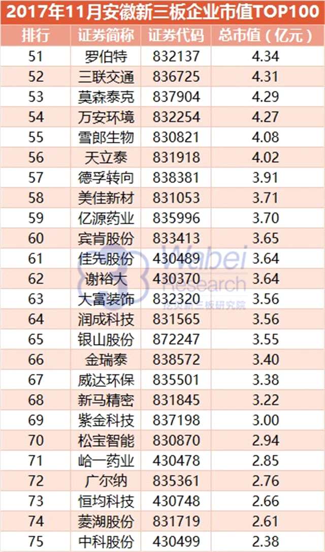 报告 | 2017年11月安徽新三板企业市值TOP100