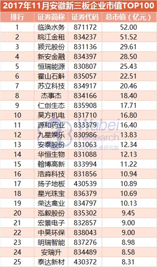 报告 | 2017年11月安徽新三板企业市值TOP100