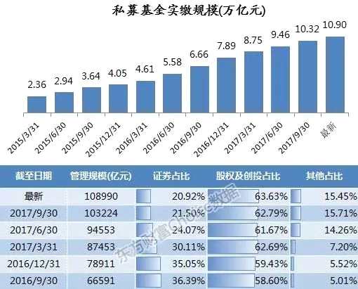 最新全国私募地图出炉！一年增长3万亿 扎堆就去北上深