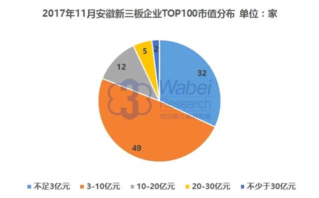 报告 | 2017年11月安徽新三板企业市值TOP100