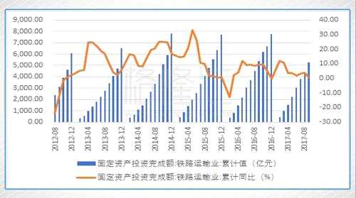 根據(jù)十三五規(guī)劃，鐵路四縱四橫演變?yōu)榘丝v八橫，規(guī)劃目標(biāo)是到2020 年，一批重大標(biāo)志性項(xiàng)目建成投產(chǎn)，鐵路網(wǎng)規(guī)模達(dá)到15 萬公里，其中高速鐵路3 萬公里，覆蓋80%以上的大城市。其中，高鐵通車?yán)锍踢_(dá)到3 萬公里，現(xiàn)有高鐵通車?yán)锍坛^2 萬公里，要新增1.2 萬公里；快速鐵路（包含高速鐵路和城際鐵路）新增通車?yán)锍探咏?萬公里。17年全年計(jì)劃投資規(guī)模是8000億，1-9月，我國鐵路固定資產(chǎn)投資5260億，但是離全年計(jì)劃8000億規(guī)模還有一定差距，但按照過去的規(guī)律，最后發(fā)力的可能性極高。如果計(jì)劃達(dá)到，十三五期間的投資力度將遠(yuǎn)大于過去，于軌道設(shè)備而言無疑是一件讓人欣喜若狂的事，但這仍有不確定性，所以這些規(guī)劃可能會給一個(gè)好的預(yù)期，但并不能代表現(xiàn)在做投資的時(shí)機(jī)是對的，因?yàn)檐壍涝O(shè)備的采購具有滯后性，軌道修得差不多了，才上設(shè)備。
