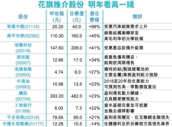 新興市場(chǎng)經(jīng)濟(jì)重拾升軌，貝萊德中國(guó)投資策略師陸文杰預(yù)測(cè)，明年中資股企業(yè)盈利仍可錄得雙位數(shù)增長(zhǎng)，帶動(dòng)估值同步上揚(yáng)，偏好結(jié)構(gòu)性改革及金融去杠桿的受惠股，包括大型內(nèi)銀股、科網(wǎng)股、拓展創(chuàng)新科技的傳統(tǒng)經(jīng)濟(jì)股。