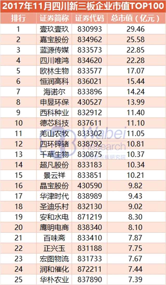 報告 | 2017年11月四川新三板企業(yè)市值TOP100