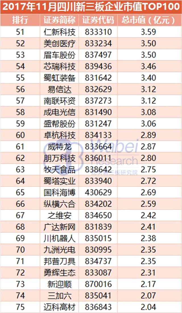 报告 | 2017年11月四川新三板企业市值TOP100