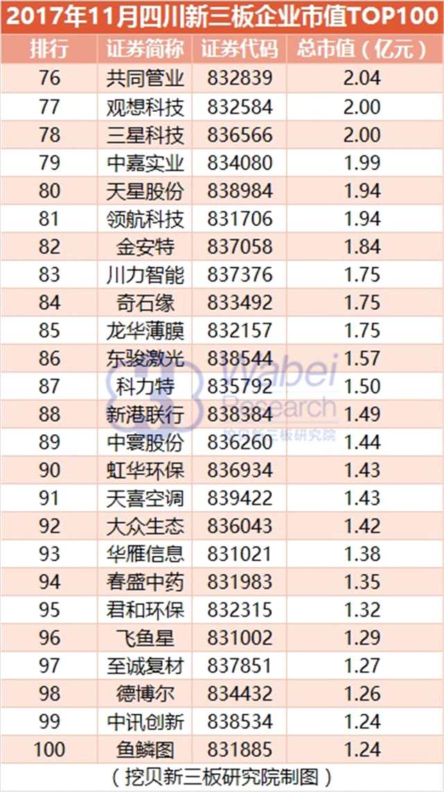 報告 | 2017年11月四川新三板企業(yè)市值TOP100