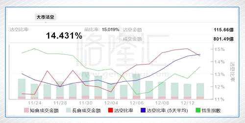 港股今日沽空金额115.66亿港元，大市沽空比率14.431%，较上一个交易日(15.019%)降0.588%。