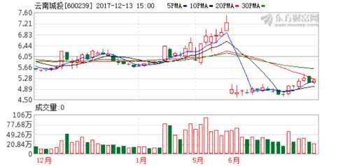 投服中心参加云南城投重大资产重组媒体说明会