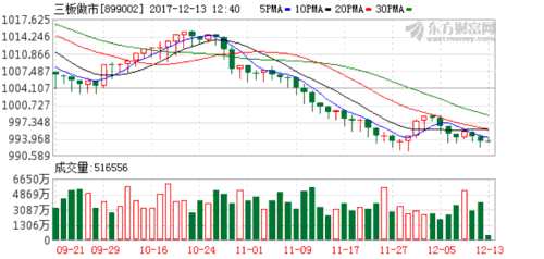 新三板做市指數(shù)微跌0.02點(diǎn) 塞北股份領(lǐng)漲做市個(gè)股 K圖 899002_60