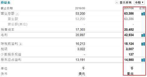 其中，生命科學(xué)服務(wù)業(yè)務(wù)實現(xiàn)營收5302萬美元，毛利3761萬美元，同比分別增長19.6%和22.1%。從目前全球醫(yī)藥及生物科技領(lǐng)域研發(fā)經(jīng)費的不斷提高的情況來看，這塊的收入只會增不會減，業(yè)務(wù)模式類似藥明生物。