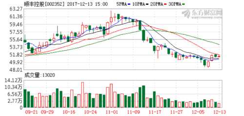 顺丰控股:参与建设湖北国际物流核心枢纽项目