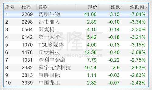 今日港股通标的中跌幅前五的个股是药明生物（02269.HK）、都市丽人（02298.HK）、郑煤机（00564.HK）、第一太平（00142.HK）、TCL多媒体（01070.HK）