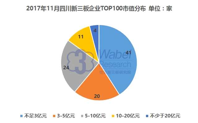 報告 | 2017年11月四川新三板企業(yè)市值TOP100