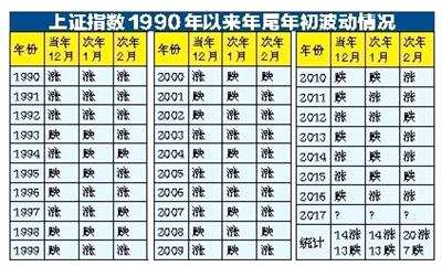 歲末年初A股漲跌概率各半 2月上漲概率大