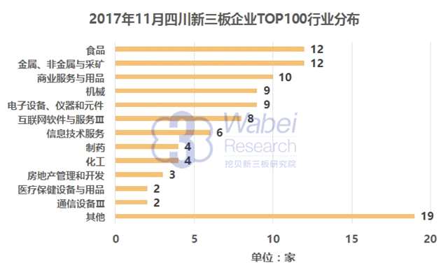 报告 | 2017年11月四川新三板企业市值TOP100
