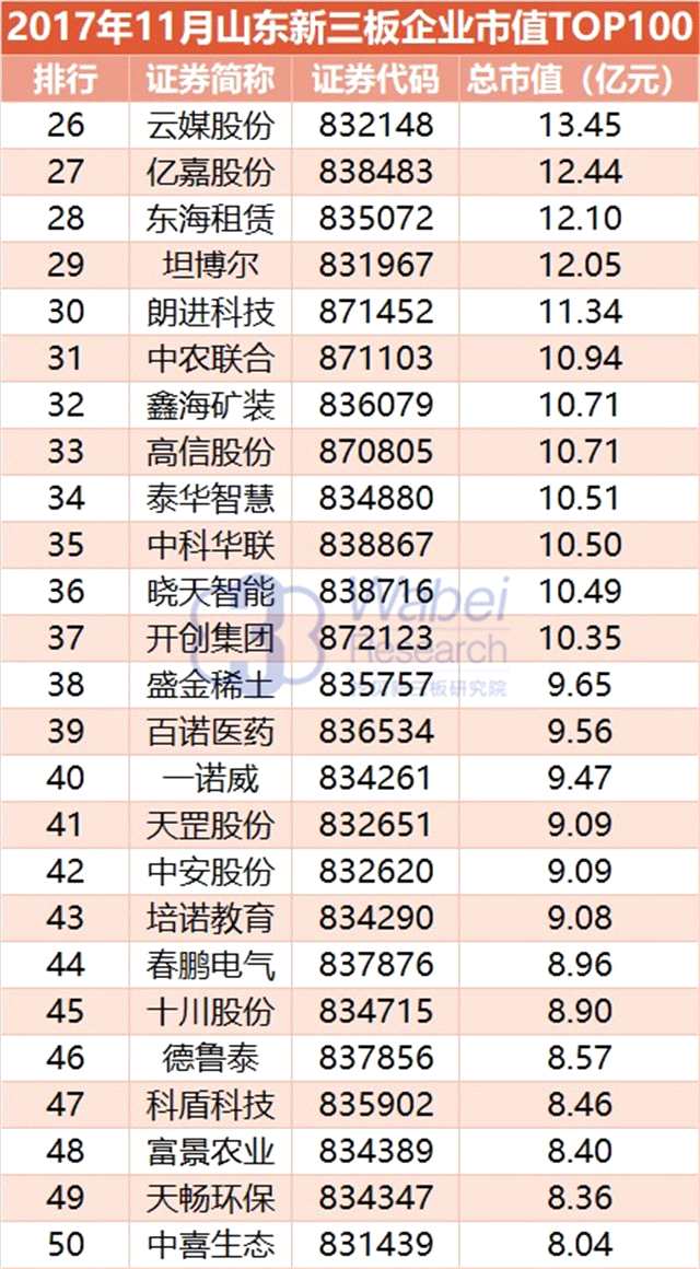報告 | 2017年11月山東新三板企業(yè)市值TOP100 報告 | 2017年11月山東新三板企業(yè)市值TOP100