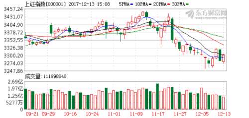 滬指小幅收漲重新站上3300點 成交量創(chuàng)近半年新低 K圖 000001_1