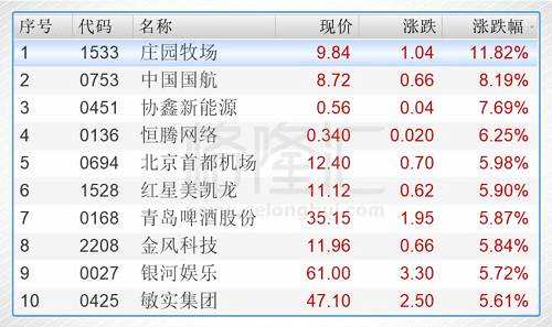 今日港股通标的中涨幅前五的个股是庄园牧场（01533.HK）、中国国航（00753.HK）、协鑫新能源（00451.HK）、恒腾网络（00136.HK）、北京首都机场（00694.HK）。