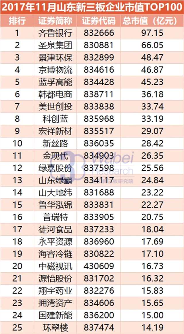報告 | 2017年11月山東新三板企業(yè)市值TOP100 報告 | 2017年11月山東新三板企業(yè)市值TOP100