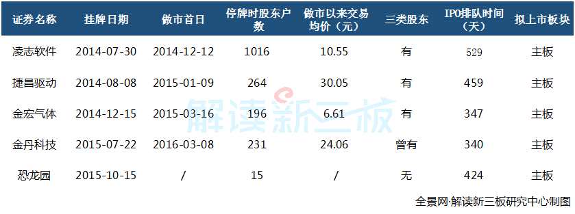 4家含三類股東公司預(yù)披露更新 股東合計1707人