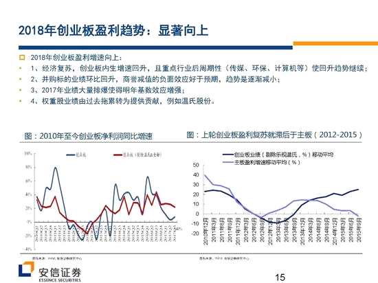 安信證券戰(zhàn)略看多創(chuàng)業(yè)板 核心機會在新興成長產(chǎn)業(yè)