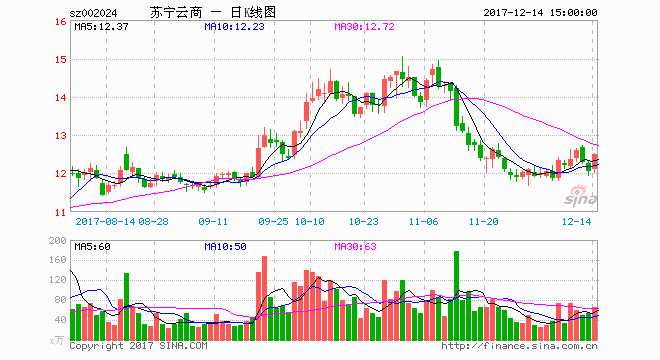 腾讯扶植第二电商完胜苏宁 阿里持股苏宁浮亏53亿 