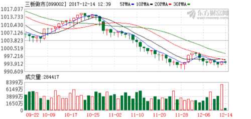做市指數(shù)縮量低位運(yùn)行 半日跌0.07% K圖 899002_60