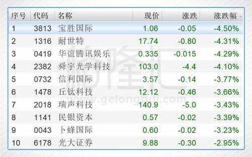 今日港股通标的中跌幅前五的个股是宝胜国际（03813.HK）、耐世特（01316.HK）、华谊腾讯娱乐（00419.HK）、舜宇光学科技（02382.HK）、信利国际（00732.HK）。