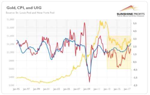 图表：黄金价格（黄线，左轴，伦敦下午定盘价，月平均），CPI通胀率（红线，右轴，年率）以及UIG通货膨胀率（蓝线，右轴，年率以百分比表示）从1995年1月到2017年10月。