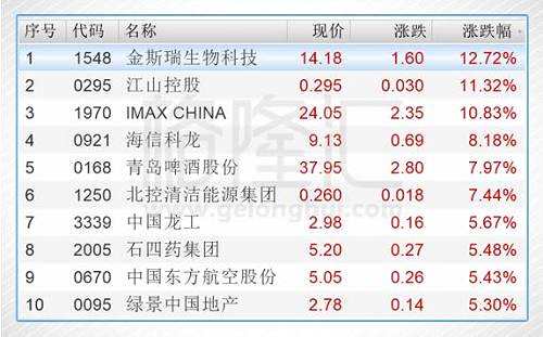 今日港股通标的中涨幅前五的个股是金斯瑞生物科技（01548.HK）、江山控股（00295.HK）、IMAX CHINA（01970.HK）、海信科龙（00921.HK）、青岛啤酒股份（00168.HK）。
