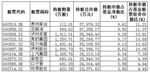 基金满仓迎战年底排名？ 最赚钱10只基金6只抱团这只股