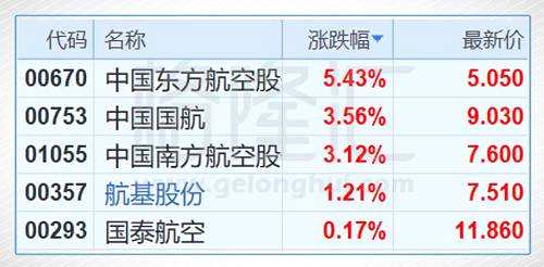 受益于此，航空股延续昨日大热行情，集体上扬。其中，中国东方航空(00670.HK)涨5.43%，中国国航(00753.HK)涨3.56%，中国南方航空(01055.HK)涨3.12%。