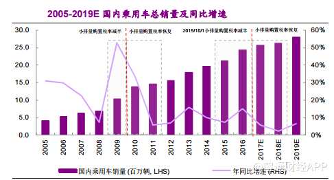 因此，參考上圖的中國乘用車總銷量及同比增速圖來看，盡管市場很大，需求并未飽和，但是競爭壓力不容小覷，前進(jìn)之路并不平坦。
